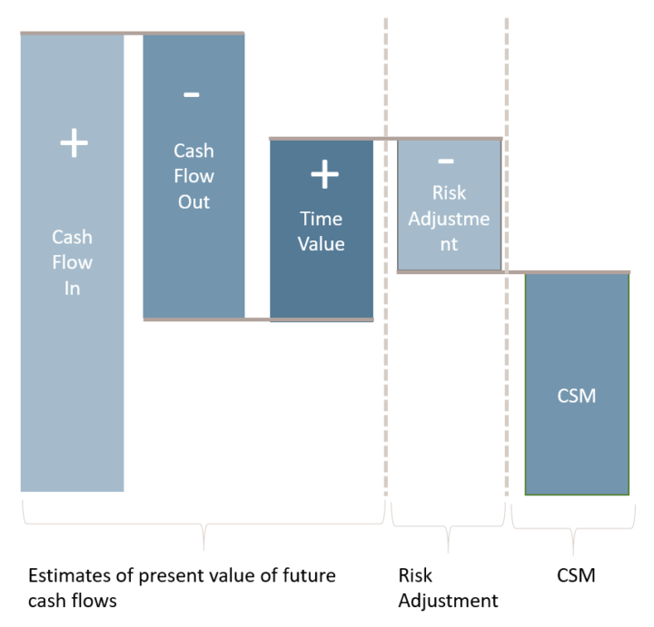 IFRS 17 Model Summarized - What Are The Biggest Changes