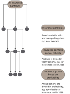 IFRS 17 Model Summarized - What Are The Biggest Changes