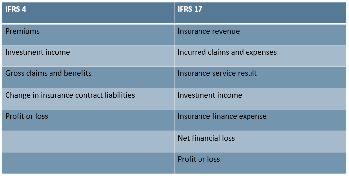 Profit and Loss presentation differences between the IFRS 4 & IFRS 17