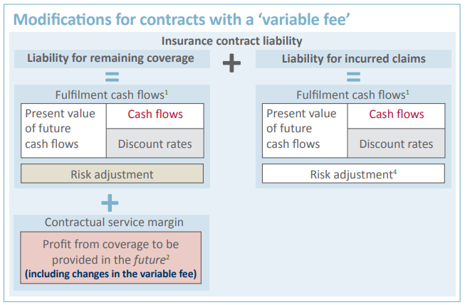 IFRS 17 Variable Fee approach (VFA) explained