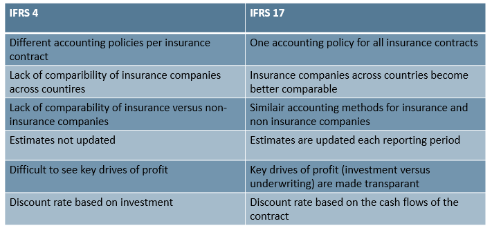 Differences between IFRS 4 & IFRS 17
