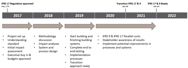 IFRS 17 Explained - Understanding the new accounting standard