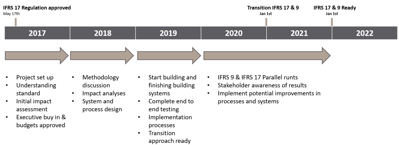IFRS 17 and IFRS 9 TimeLines