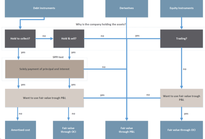 An introduction to IFRS 9 and IFRS 17 - IFRS 17